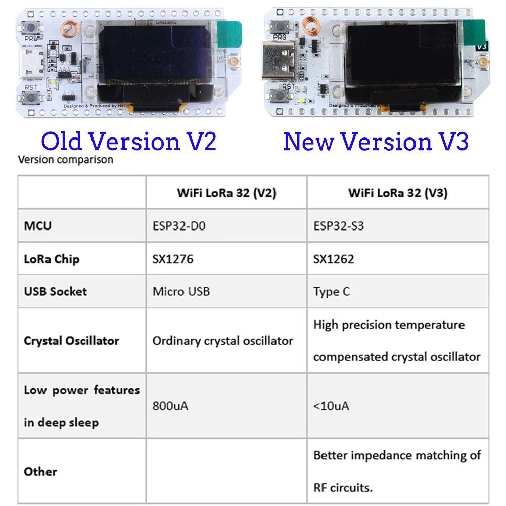 2 ชุด LoRa32 V3 868MHz 915MHz  - Smart Home Arduino Project บทวิจารณ์และราคา